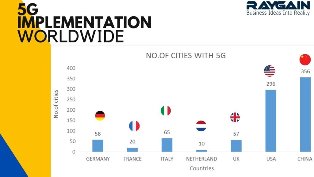 5G IMPLEMENTATION 2 2 Raygain Technologies