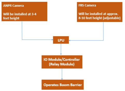 Flow chart Raygain Technologies