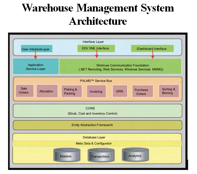 WMS ARCHI Raygain Technologies